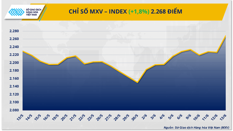 Thị trường hàng hóa nguyên liệu thế giới trải qua tuần biến động mạnh- Ảnh 1. Thị trường hàng hóa nguyên liệu thế giới trải qua tuần biến động mạnh- Ảnh 1.