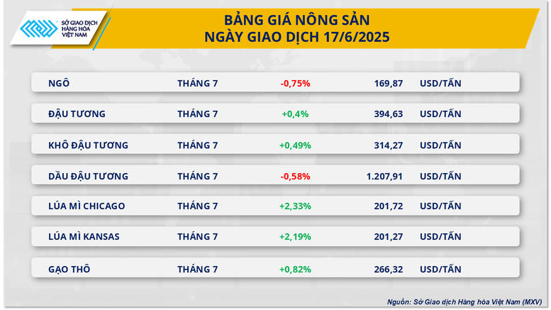 Chỉ số MXV-Index bật lên vùng 2.300 điểm- Ảnh 3.