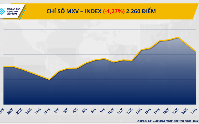 Giá cà phê đảo chiều tăng vọt, giá dầu thô lao dốc hơn 7%