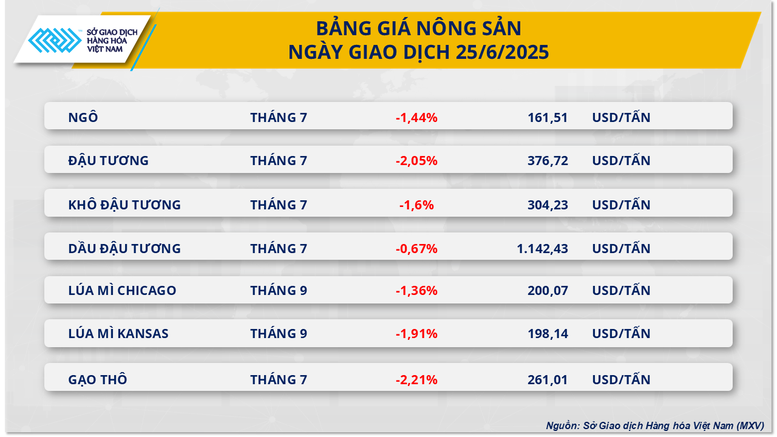 Sắc đỏ tiếp tục áp đảo, chỉ số MXV-Index rơi khỏi vùng 2.200 điểm- Ảnh 2.