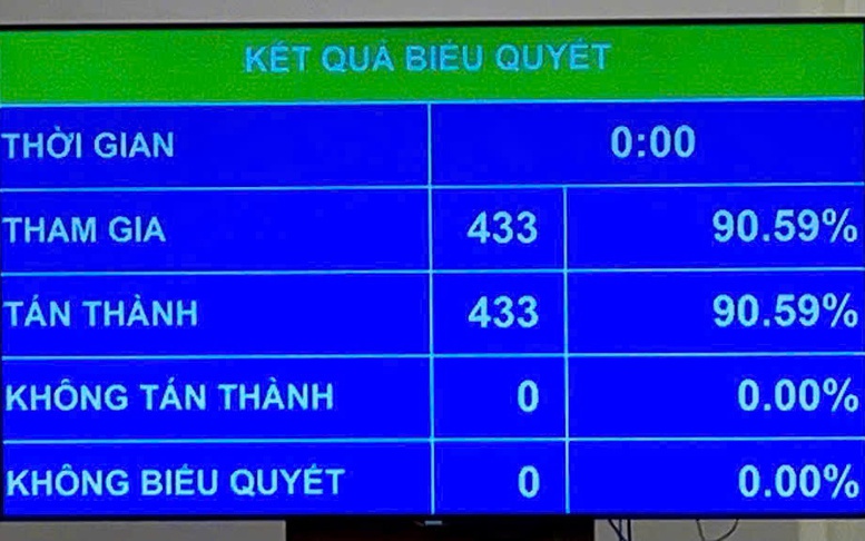 Quốc hội ghi nhận, đánh giá cao công tác chỉ đạo, điều hành của Chính phủ, Thủ tướng Chính phủ