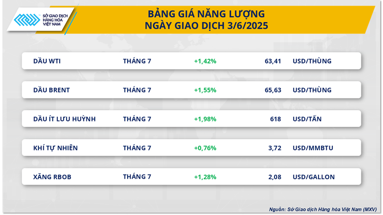 MXV-Index trở lại mức cao nhất kể từ cuối tháng 5- Ảnh 2.