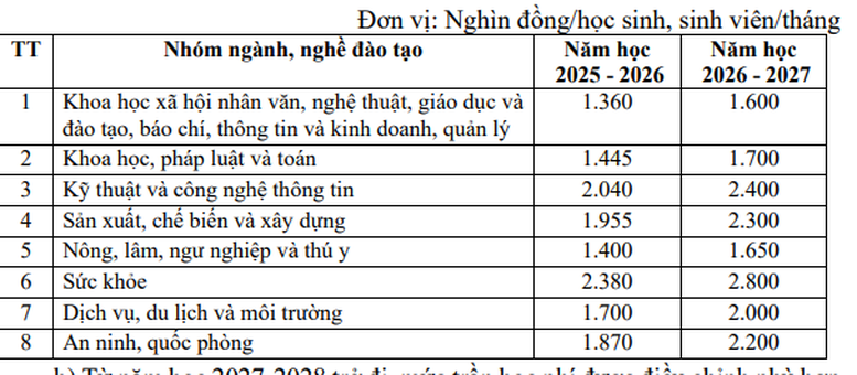 Dự kiến mức trần học phí giáo dục đại học công lập- Ảnh 3.