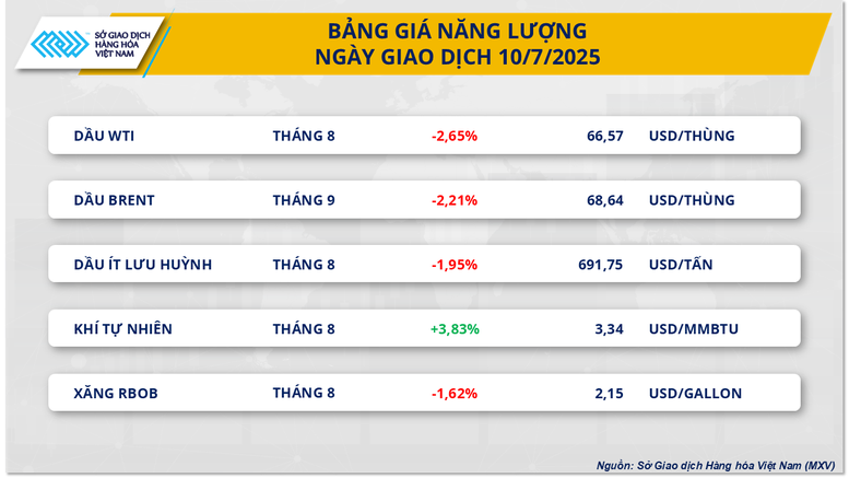 Thị trường hàng hóa giằng co trước áp lực thuế quan và lo ngại nguồn cung- Ảnh 2.
