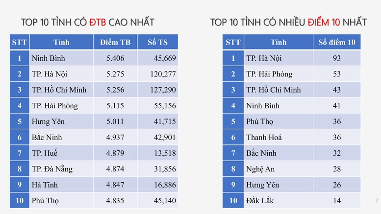 Công bố PHỔ ĐIỂM THI TỐT NGHIỆP THPT 2025- Ảnh 6.