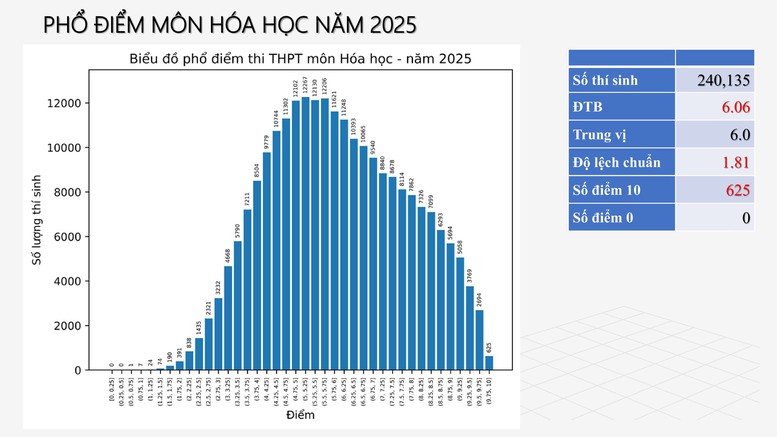 Công bố PHỔ ĐIỂM THI TỐT NGHIỆP THPT 2025- Ảnh 17.
