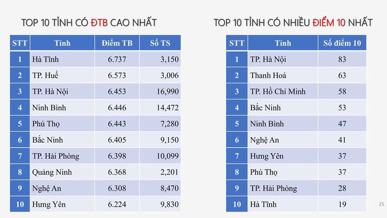 Công bố PHỔ ĐIỂM THI TỐT NGHIỆP THPT 2025- Ảnh 21.
