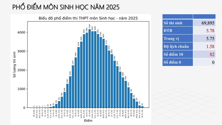 Công bố PHỔ ĐIỂM THI TỐT NGHIỆP THPT 2025- Ảnh 22.