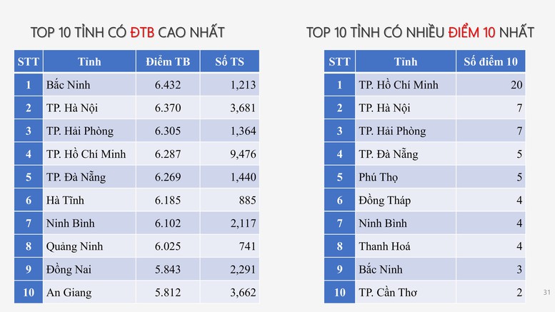 Công bố PHỔ ĐIỂM THI TỐT NGHIỆP THPT 2025- Ảnh 26.