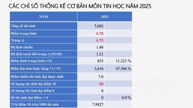 Công bố PHỔ ĐIỂM THI TỐT NGHIỆP THPT 2025- Ảnh 28.