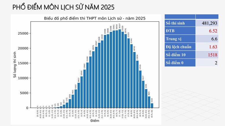 Công bố PHỔ ĐIỂM THI TỐT NGHIỆP THPT 2025- Ảnh 31.