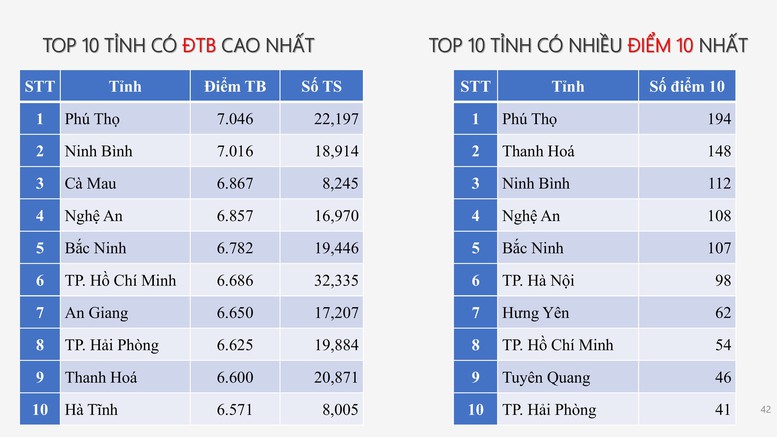 Công bố PHỔ ĐIỂM THI TỐT NGHIỆP THPT 2025- Ảnh 35.