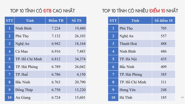 Công bố PHỔ ĐIỂM THI TỐT NGHIỆP THPT 2025- Ảnh 40.