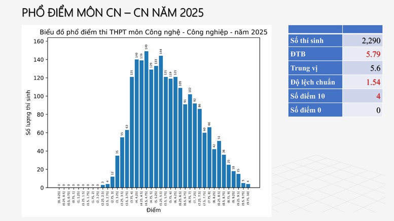 Công bố PHỔ ĐIỂM THI TỐT NGHIỆP THPT 2025- Ảnh 41.