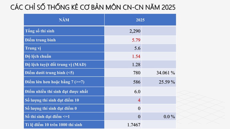 Công bố PHỔ ĐIỂM THI TỐT NGHIỆP THPT 2025- Ảnh 42.