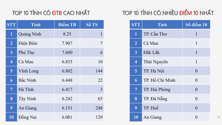 Công bố PHỔ ĐIỂM THI TỐT NGHIỆP THPT 2025- Ảnh 44.