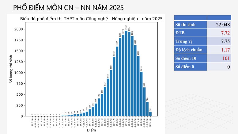 Công bố PHỔ ĐIỂM THI TỐT NGHIỆP THPT 2025- Ảnh 45.