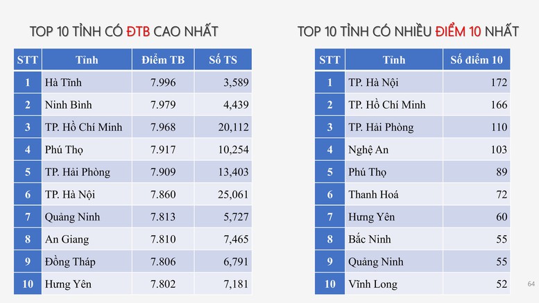 Công bố PHỔ ĐIỂM THI TỐT NGHIỆP THPT 2025- Ảnh 53.