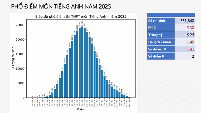 Công bố PHỔ ĐIỂM THI TỐT NGHIỆP THPT 2025- Ảnh 54.