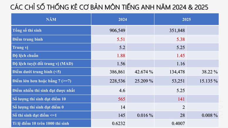 Công bố PHỔ ĐIỂM THI TỐT NGHIỆP THPT 2025- Ảnh 55.