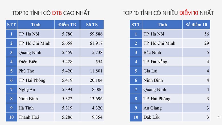 Công bố PHỔ ĐIỂM THI TỐT NGHIỆP THPT 2025- Ảnh 58.