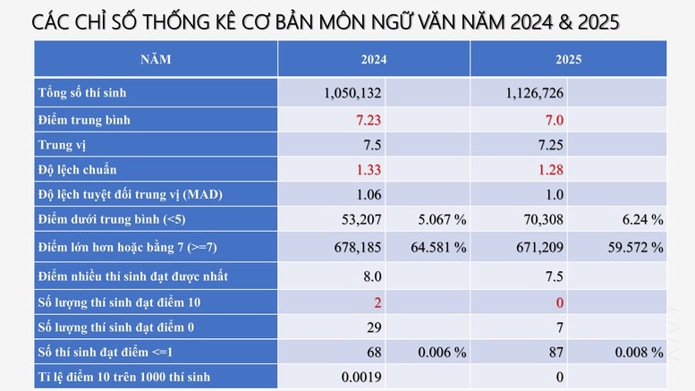 Công bố PHỔ ĐIỂM THI TỐT NGHIỆP THPT 2025- Ảnh 8.