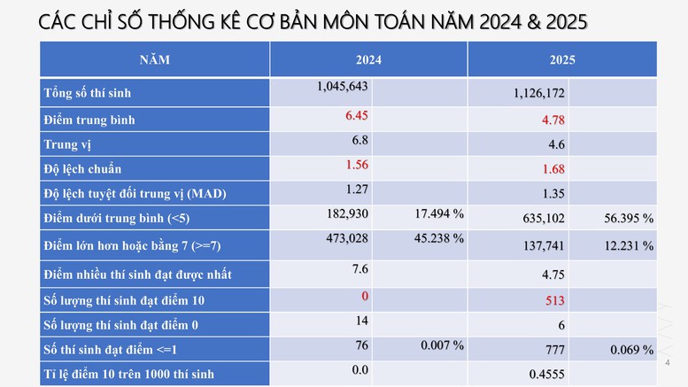 Công bố PHỔ ĐIỂM THI TỐT NGHIỆP THPT 2025- Ảnh 3.