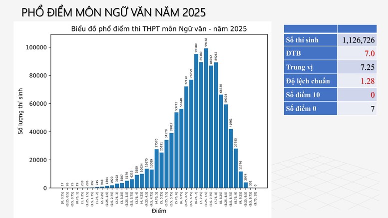 Công bố PHỔ ĐIỂM THI TỐT NGHIỆP THPT 2025- Ảnh 7.
