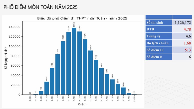 Công bố PHỔ ĐIỂM THI TỐT NGHIỆP THPT 2025- Ảnh 2.