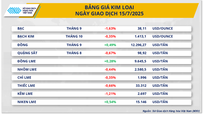Mất cân đối cung - cầu, giá hàng hóa nguyên liệu thế giới đồng loạt giảm- Ảnh 3.