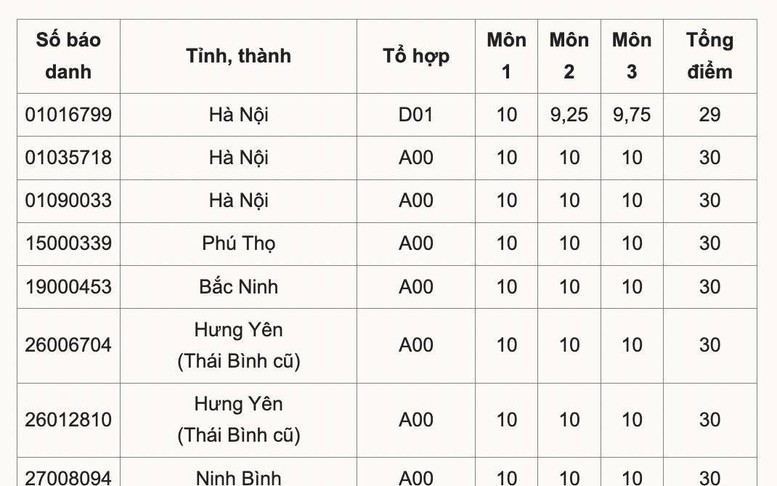 ĐIỂM THI TỐT NGHIỆP THPT 2025: Cả nước có 8 thủ khoa 30/30 điểm tổ hợp Toán, Lý Hóa