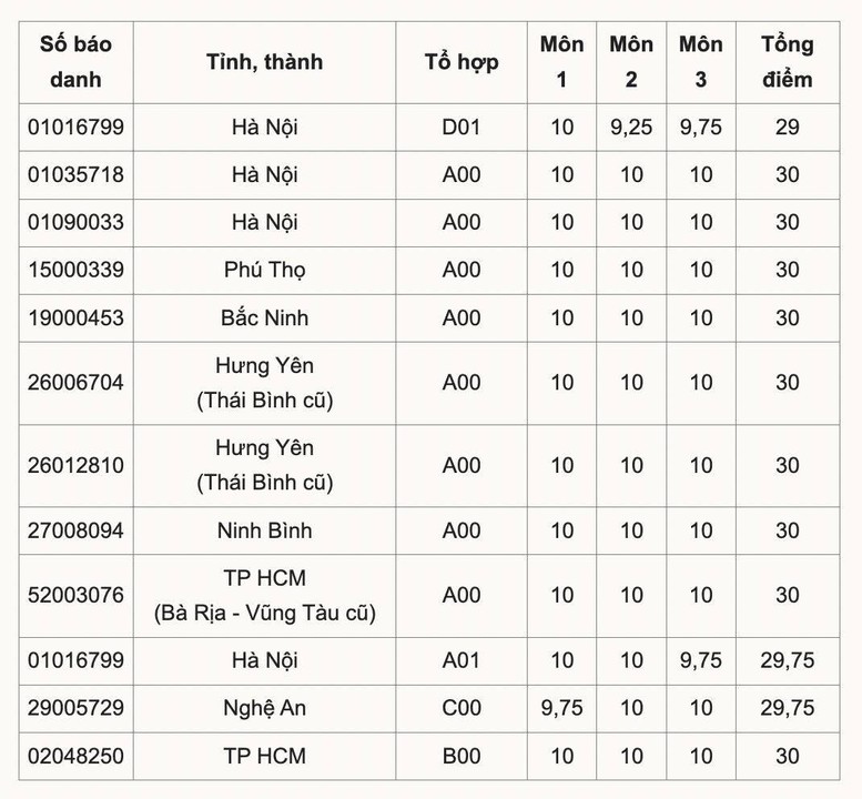 ĐIỂM THI TỐT NGHIỆP THPT 2025: Cả nước có 8 thủ khoa 30/30 điểm tổ hợp Toán, Lý Hóa- Ảnh 1.
