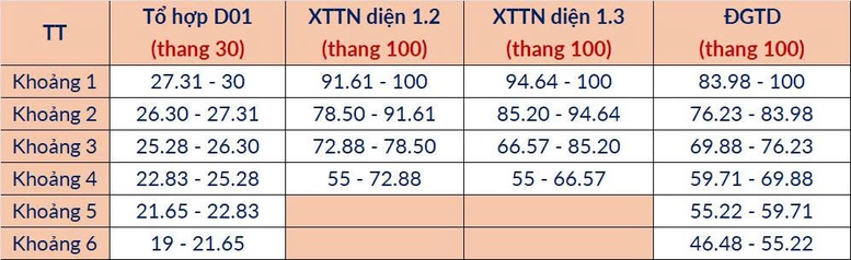 ĐH Bách khoa Hà Nội công bố độ lệch tổ hợp, bảng quy đổi và dự báo điểm trúng tuyển 2025- Ảnh 4.