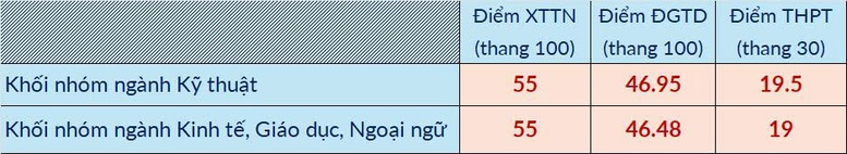 ĐH Bách khoa Hà Nội công bố độ lệch tổ hợp, bảng quy đổi và dự báo điểm trúng tuyển 2025- Ảnh 8.