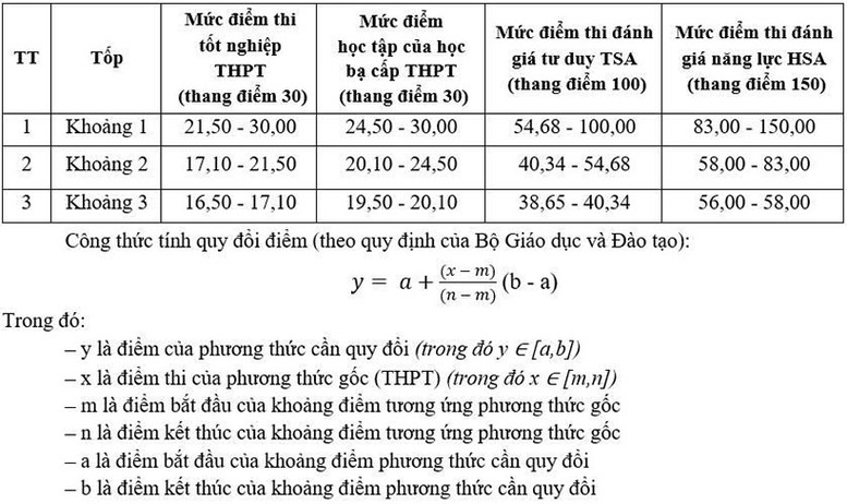 Đại học Mở Hà Nội công bố điểm sàn, chênh lệch tổ hợp và quy đổi điểm xét tuyển năm 2025- Ảnh 4.