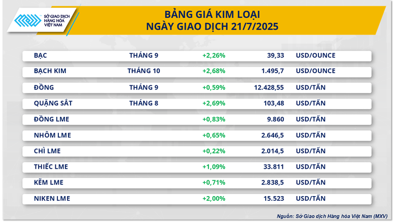 Thị trường hàng hóa đầu tuần trầm lắng, chỉ số MXV-Index giảm nhẹ- Ảnh 3.
