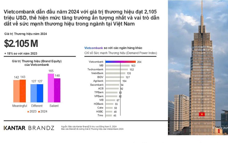 Vietcombank lần thứ ba liên tiếp vào Top 20 doanh nghiệp phát triển bền vững
