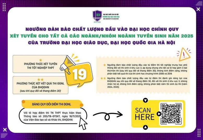 ĐIỂM SÀN của Trường Đại học Giáo dục (ĐHQGHN) năm 2025- Ảnh 1.