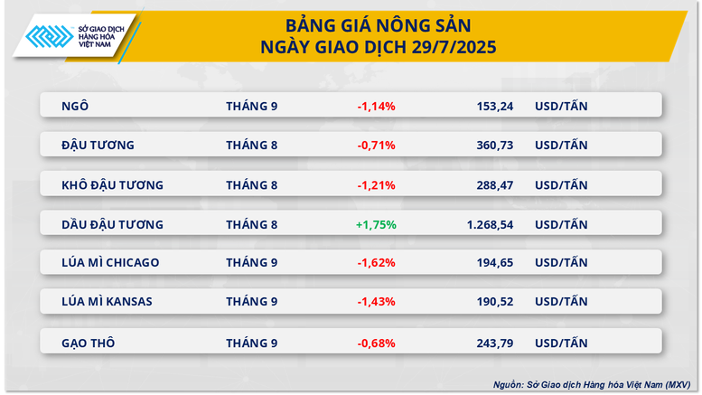 Dầu tăng - Đậu giảm: Thị trường hàng hóa thế giới tiếp tục diễn biến trái chiều- Ảnh 3.