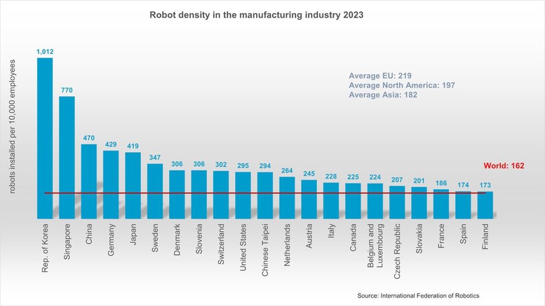 Hàn Quốc: Robot đang định hình lại các nhà máy và việc làm- Ảnh 1.