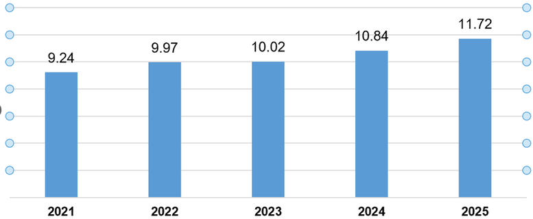 6 tháng đầu năm 2025: Vốn FDI thực hiện cao nhất cùng kỳ 5 năm- Ảnh 1.