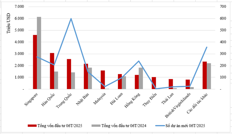 6 tháng đầu năm 2025: Vốn FDI thực hiện cao nhất cùng kỳ 5 năm- Ảnh 2.