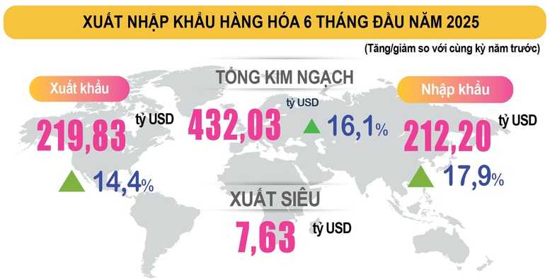Xuất siêu hơn 7,6 tỷ USD trong 6 tháng đầu năm- Ảnh 1.