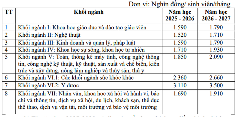 Dự kiến mức trần học phí giáo dục đại học công lập- Ảnh 2.