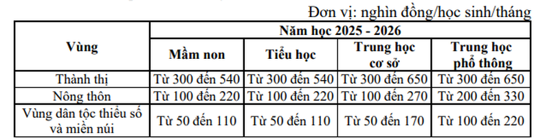 
Dự kiến lộ trình học phí đối với giáo dục mầm non, phổ thông - Ảnh 2.
