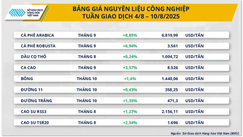 Thuế quan ‘thổi lửa’ giá cà phê, năng lượng chìm trong sắc đỏ- Ảnh 2.