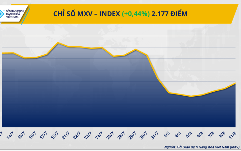 Chỉ số MXV-Index có phiên phục hồi thứ 4 liên tiếp, cà phê dẫn dắt đà tăng