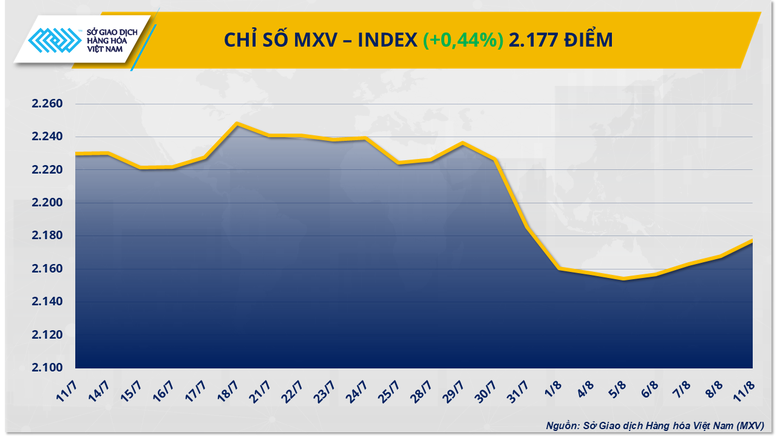 Chỉ số MXV-Index có phiên phục hồi thứ 4 liên tiếp, cà phê dẫn dắt đà tăng- Ảnh 1.