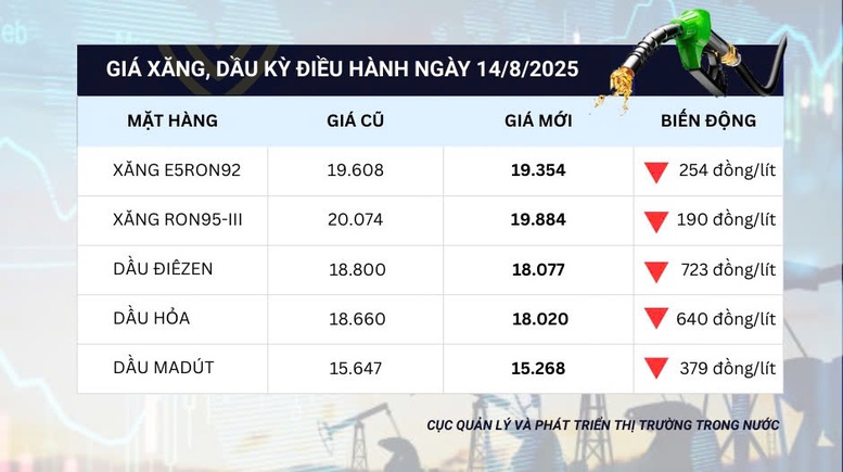 Giá xăng dầu đồng loạt giảm- Ảnh 2.