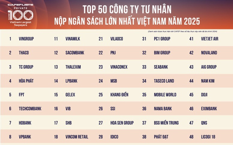 100 doanh nghiệp tư nhân dẫn đầu PRIVATE 100 nộp ngân sách 244.400 tỷ đồng